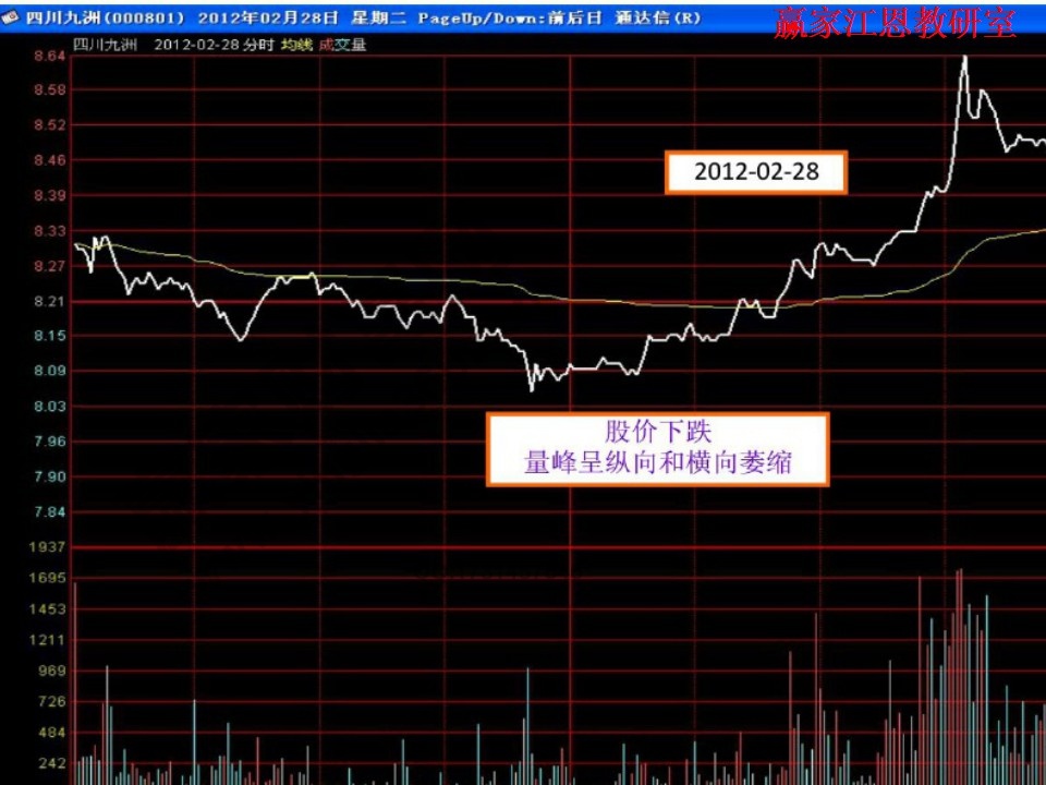 股價下跌,量峰呈橫向和縱向萎縮