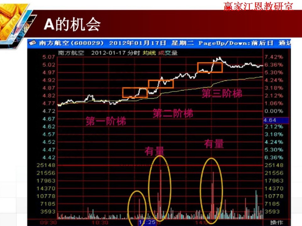 股價上漲量峰出現