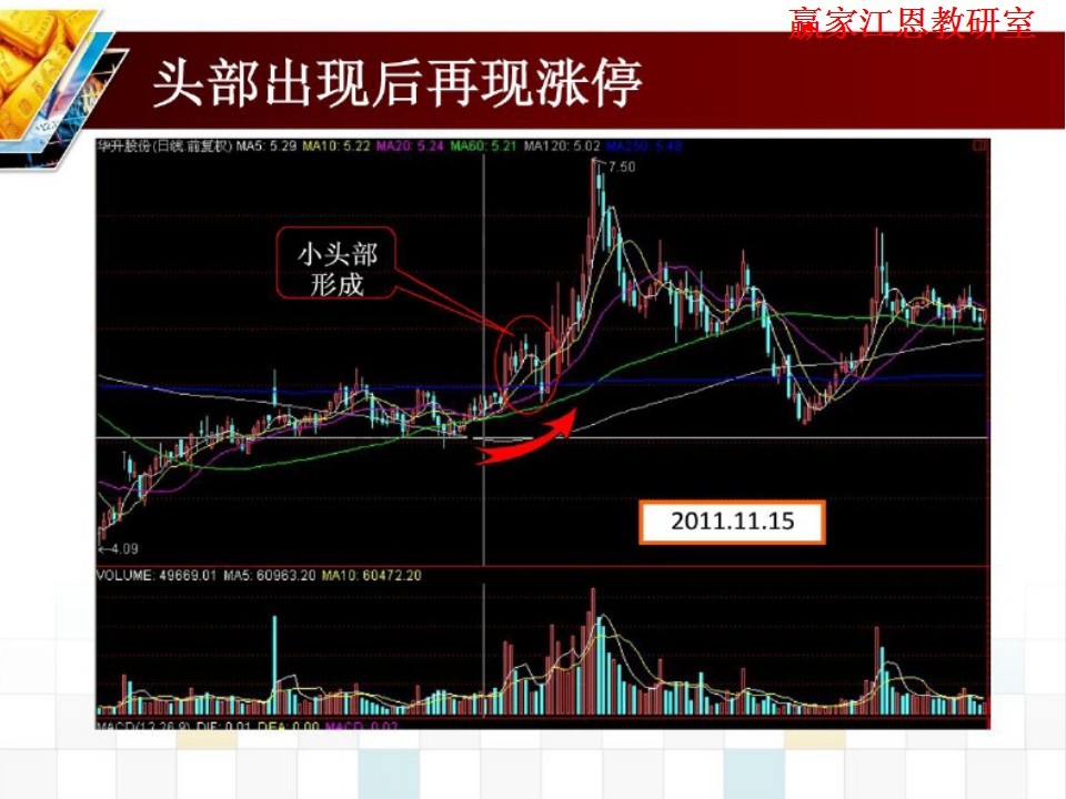 頭部出現后再現漲停