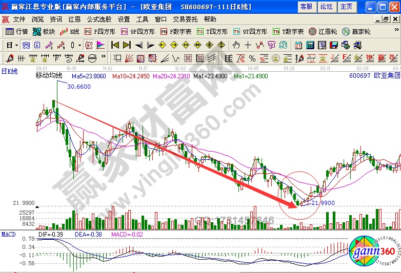 歐亞集團正V形態實戰解析
