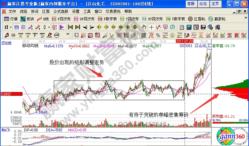 江山化工002061籌碼分布實戰