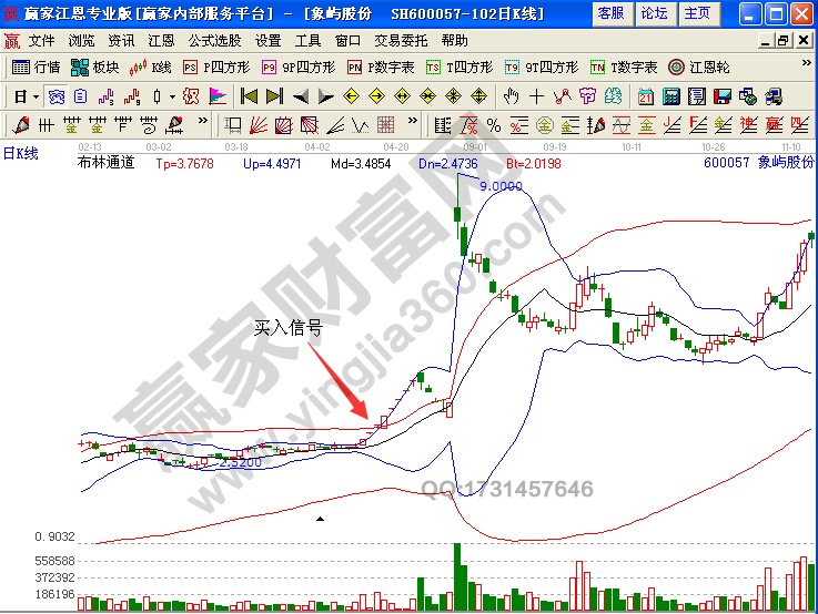 象嶼股份布林線實戰