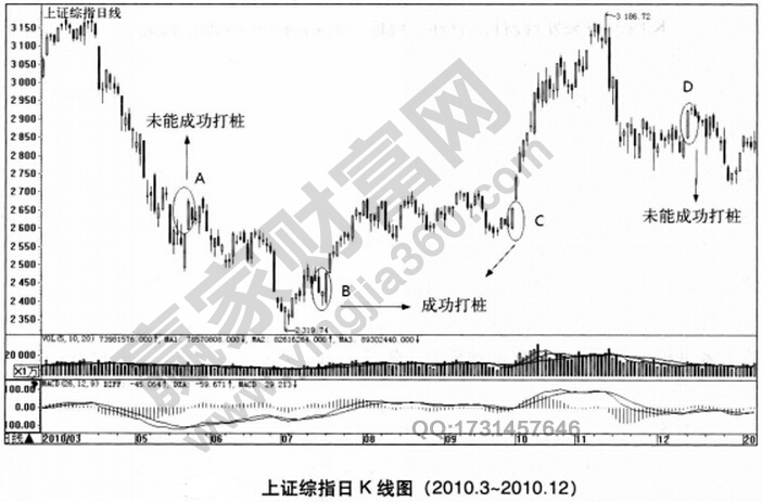 2010年的5月24日上證綜指在經過連續的下跌后單日大漲3.48%