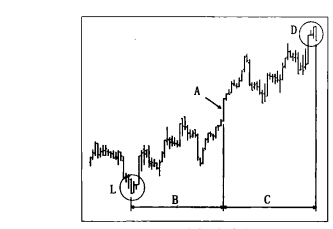 平衡中軸設置止損點