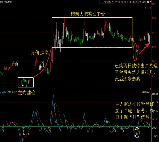 跌破平臺整理區