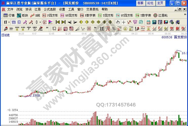 圖3 國發股份日線圖.jpg