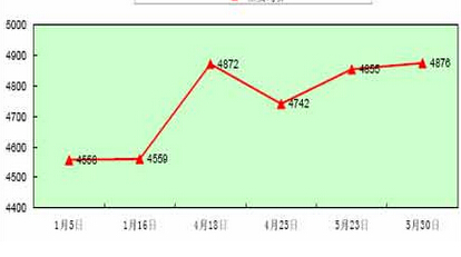 期貨平均價戰法