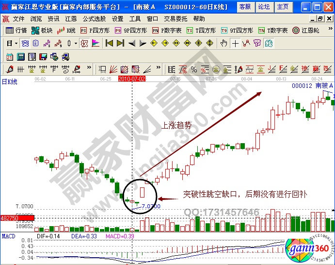 南坡A000012缺口實戰