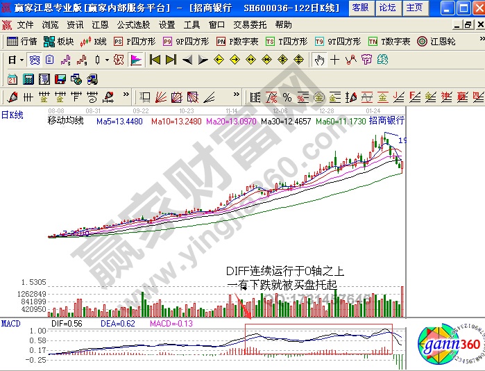 招商銀行（600036）的日K線(xiàn)圖