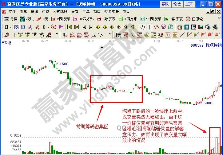 圖1為撫順特鋼(600399) 2008年8月18日至2008年11月19日期間走勢圖