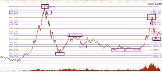 江恩波段百分比延伸線