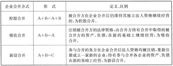 企業合并的方式、定義及區別