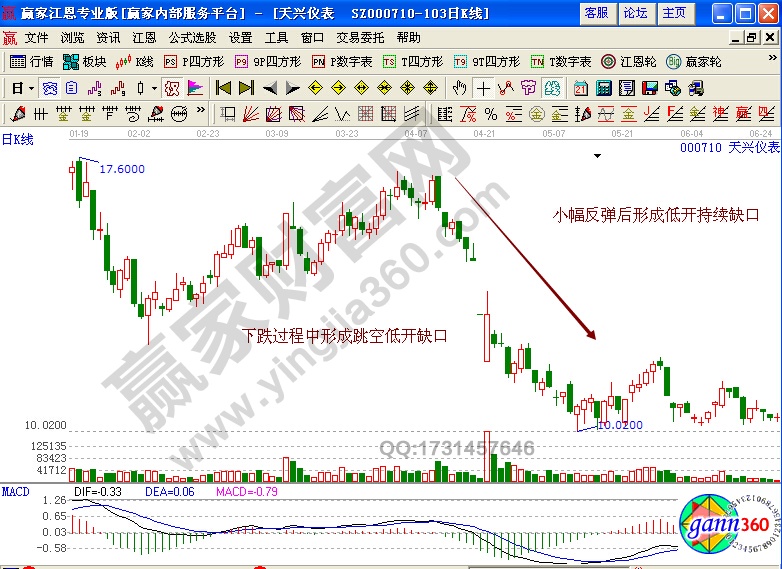 天興儀表000710缺口實戰