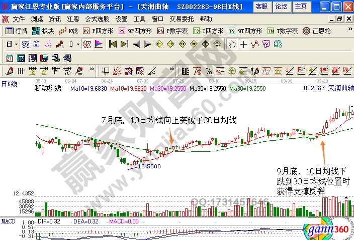 均線(xiàn)操盤(pán) 天潤(rùn)曲軸