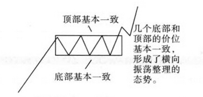 矩形上升整理形態