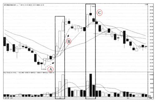 量能的作用(成飛集成)