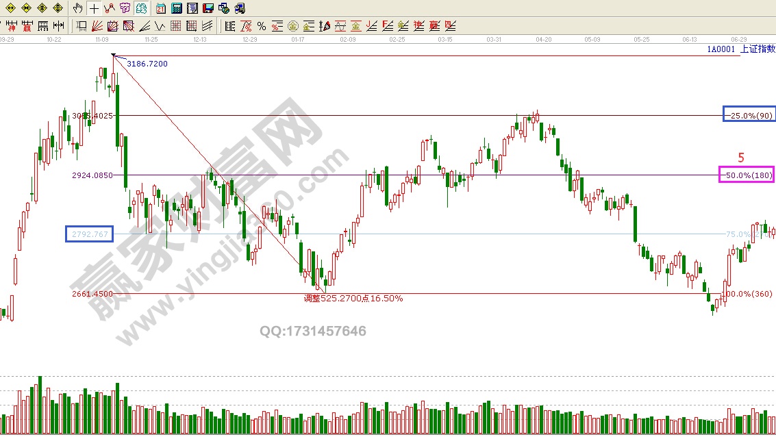 江恩波段百分比