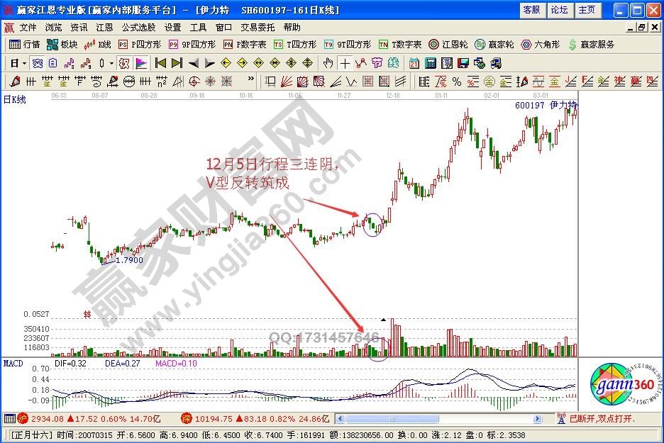 V型反轉追漲技巧