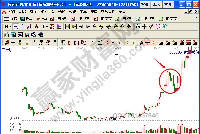 圖1 大陽線出現后，第二天出現回調.jpg