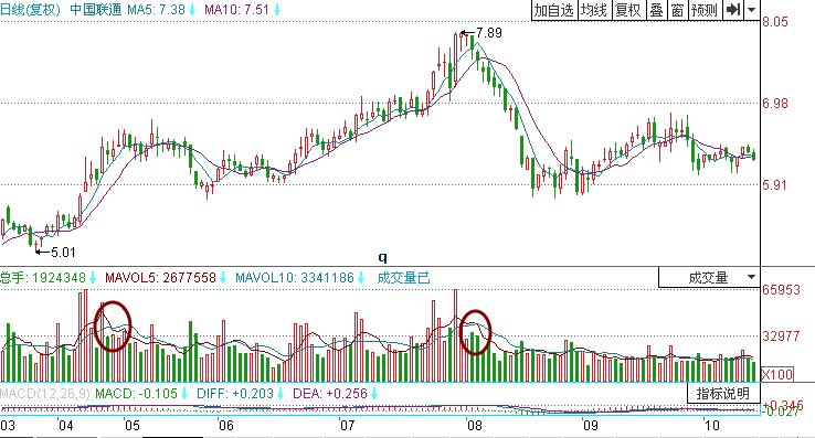 中國聯通指標買賣點實戰