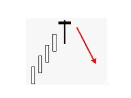 單K線見頂之上吊線