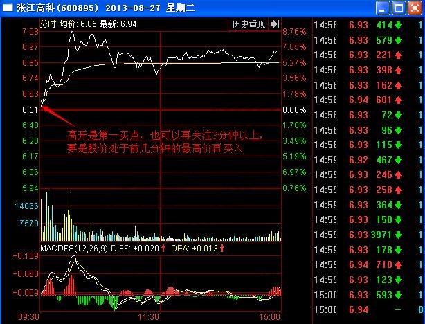 圖3 張江高科2013年8月27日分時圖