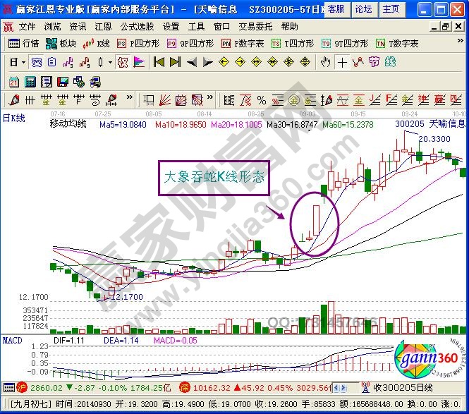 大象吞蛇K線形態