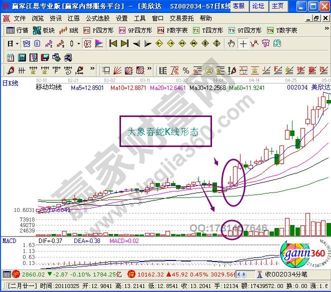 大象吞蛇K線形態