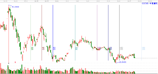 自定義周天江恩循環線