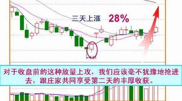 收盤價形態變化圖解 4種收盤價判斷后市走勢