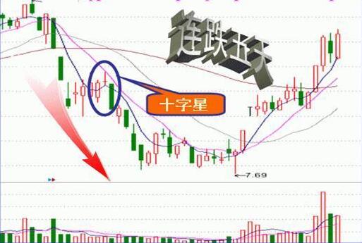 收盤價形態變化圖解 4種收盤價判斷后市走勢