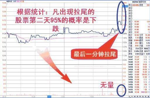 收盤價形態變化圖解 4種收盤價判斷后市走勢