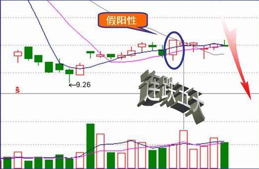 收盤價形態變化圖解 4種收盤價判斷后市走勢