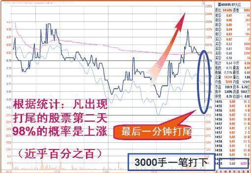 收盤價形態變化圖解 4種收盤價判斷后市走勢