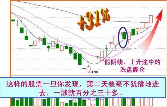 收盤價形態變化圖解 4種收盤價判斷后市走勢