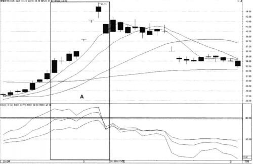 RSI指標賣點實戰圖解