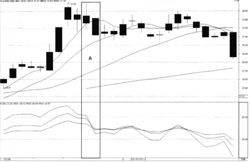 RSI指標賣點實戰圖解