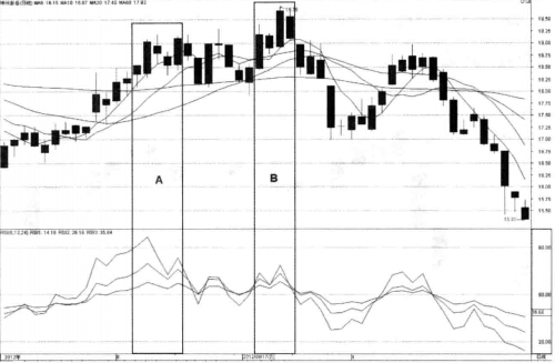RSI指標賣點實戰圖解