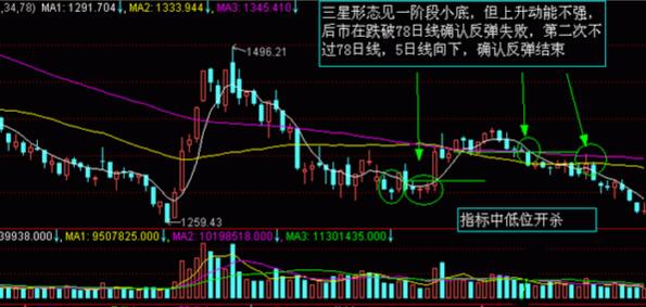 股市K線圖——K線圖實戰圖解