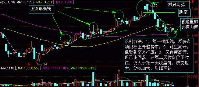 股市K線圖——K線圖實戰圖解