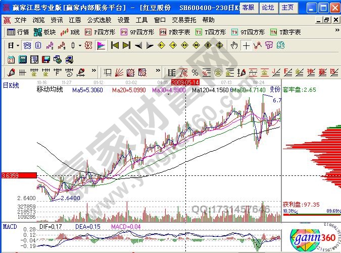 紅豆股份黃金坑形態