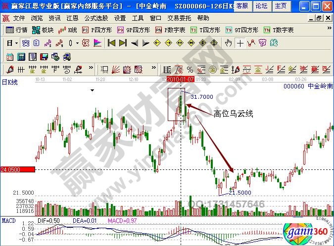 中金嶺南000060烏云線形態