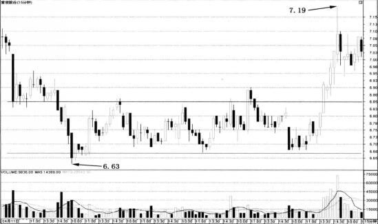 平行區間的短線波段技巧實戰解析