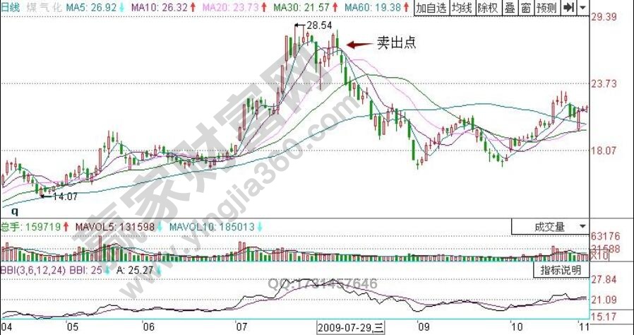 什么是bbi指標 bbi多空指標使用技巧