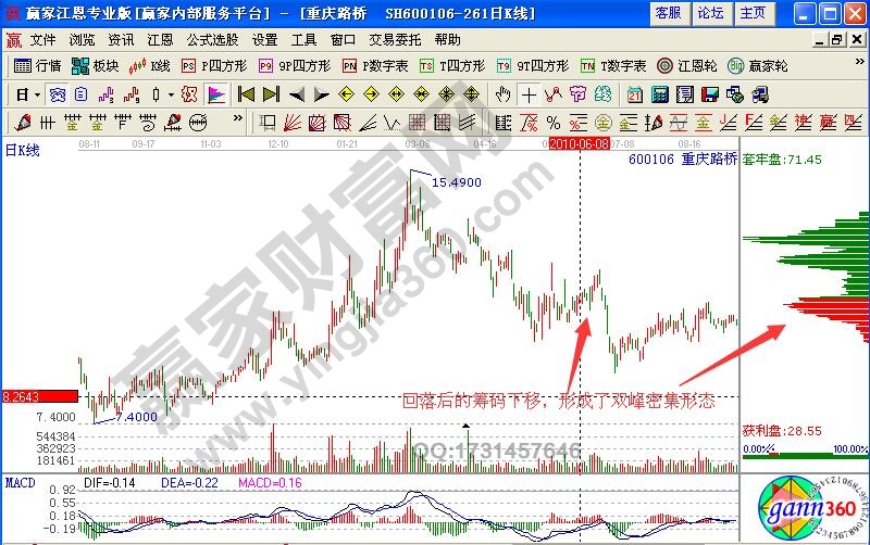 重慶路橋雙峰籌碼形態