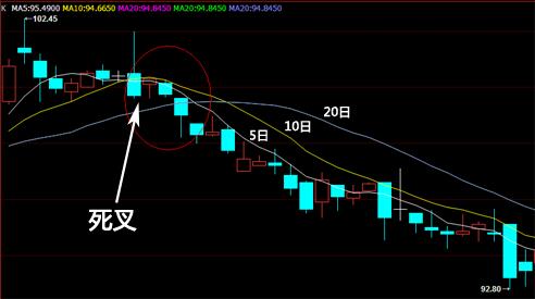 簡單有效的均線投資方法實戰解析