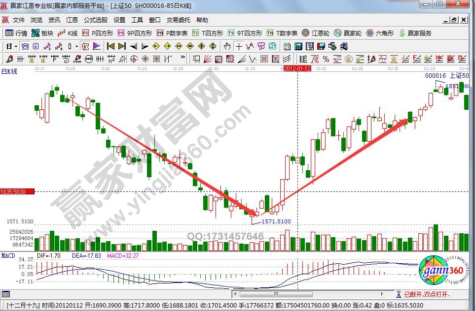 突破長期下跌形態