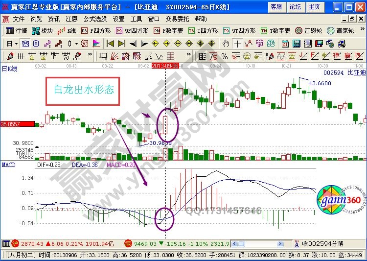 MACD白龍出水形態