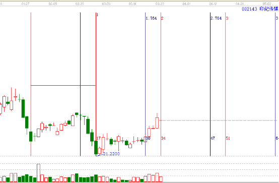江恩循環時間周期