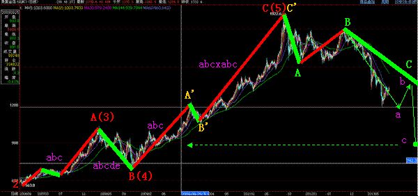 什么是波浪理論的形態